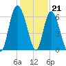 Hargray Pier tide chart for Wednesday, December 21, 2022