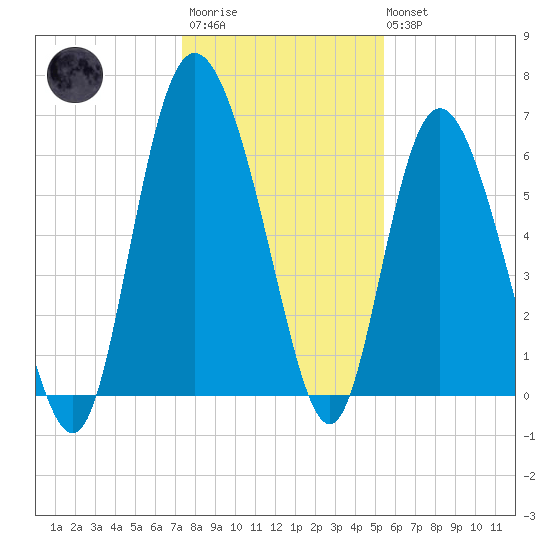 Hargray Pier tide chart for Friday, December 23, 2022