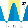 Hargray Pier tide chart for Tuesday, December 27, 2022