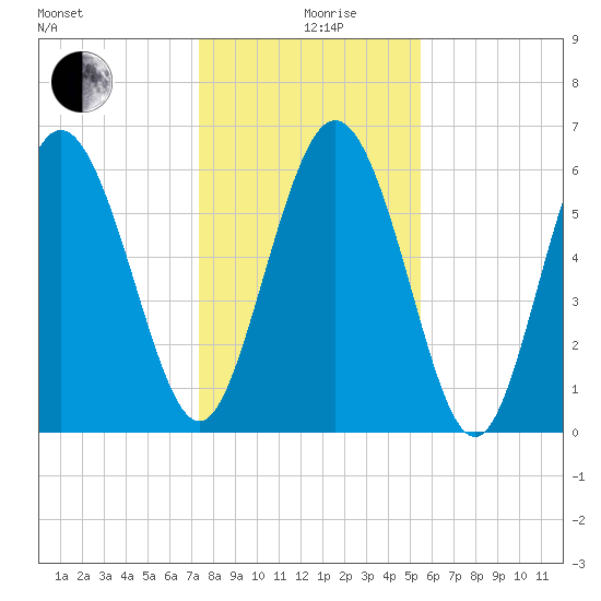 Hargray Pier tide chart for Thursday, December 29, 2022