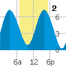 Hargray Pier tide chart for Friday, December 2, 2022
