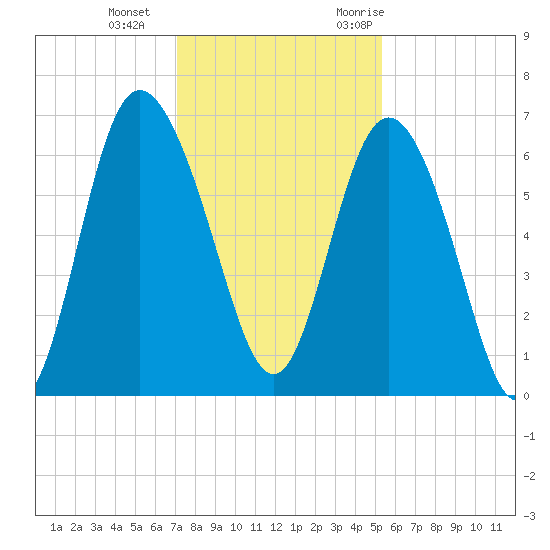Hargray Pier tide chart for Sunday, December 4, 2022