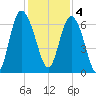 Hargray Pier tide chart for Sunday, December 4, 2022