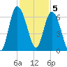 Hargray Pier tide chart for Monday, December 5, 2022