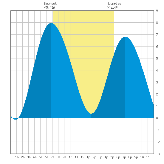 Hargray Pier tide chart for Tuesday, December 6, 2022