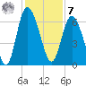 Hargray Pier tide chart for Wednesday, December 7, 2022