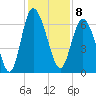 Hargray Pier tide chart for Thursday, December 8, 2022