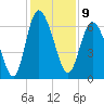 Hargray Pier tide chart for Friday, December 9, 2022