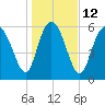 Hargray Pier tide chart for Thursday, January 12, 2023