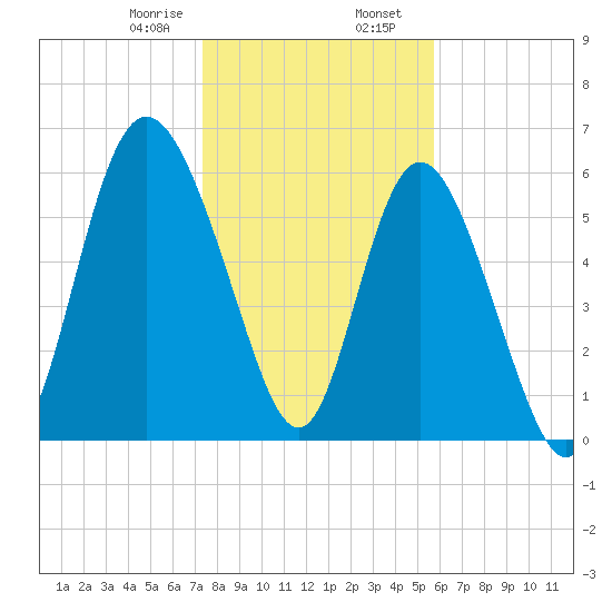 Hargray Pier tide chart for Wednesday, January 18, 2023