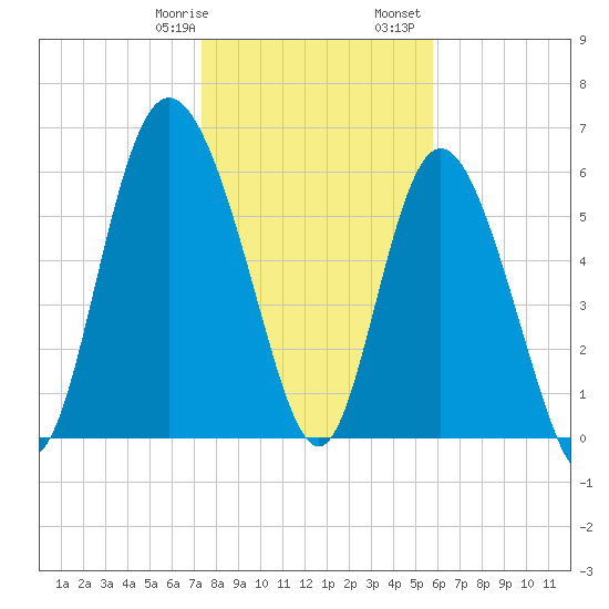 Hargray Pier tide chart for Thursday, January 19, 2023