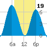 Hargray Pier tide chart for Thursday, January 19, 2023