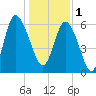 Hargray Pier tide chart for Sunday, January 1, 2023