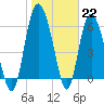 Hargray Pier tide chart for Sunday, January 22, 2023