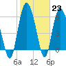 Hargray Pier tide chart for Monday, January 23, 2023