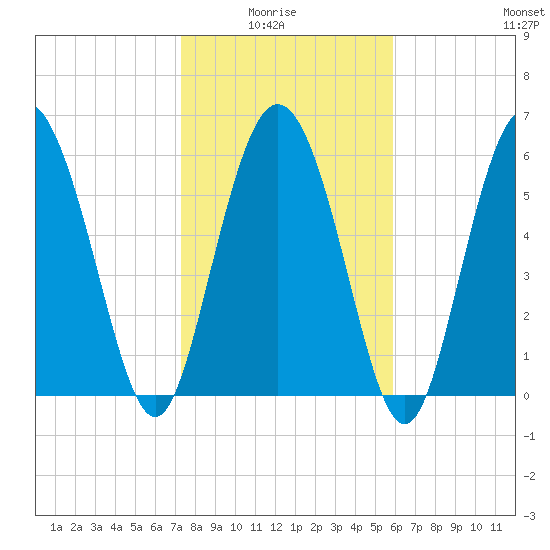 Hargray Pier tide chart for Thursday, January 26, 2023