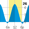 Hargray Pier tide chart for Thursday, January 26, 2023