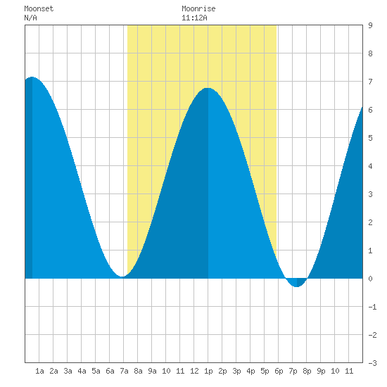 Hargray Pier tide chart for Friday, January 27, 2023