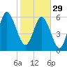 Hargray Pier tide chart for Sunday, January 29, 2023