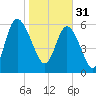 Hargray Pier tide chart for Tuesday, January 31, 2023