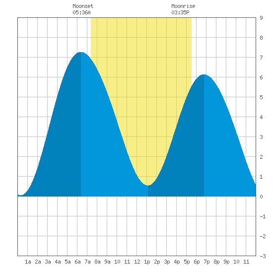 Hargray Pier tide chart for Wednesday, January 4, 2023