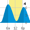 Hargray Pier tide chart for Wednesday, January 4, 2023