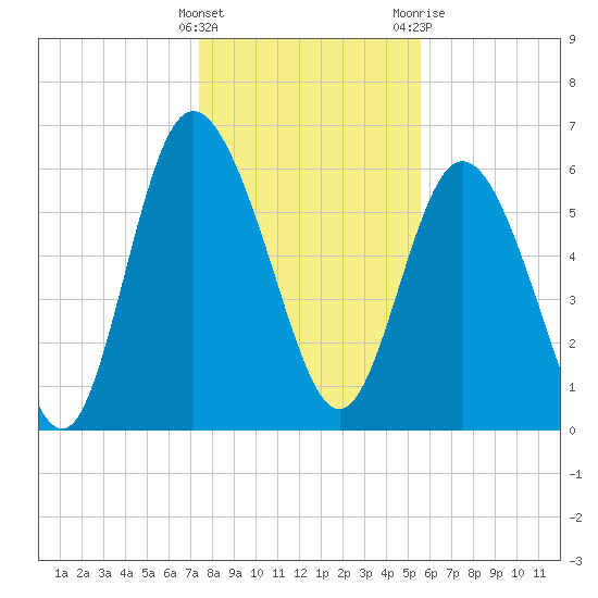 Hargray Pier tide chart for Thursday, January 5, 2023