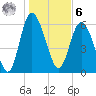 Hargray Pier tide chart for Friday, January 6, 2023