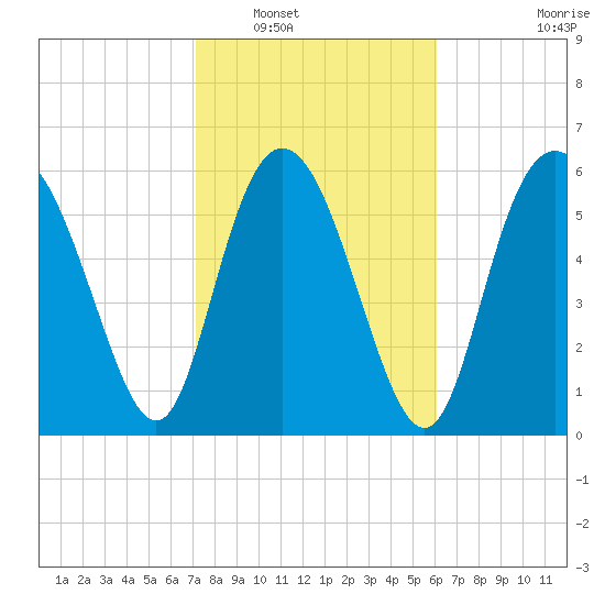 Hargray Pier tide chart for Friday, February 10, 2023
