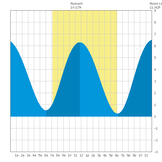 Hargray Pier tide chart for Saturday, February 11, 2023