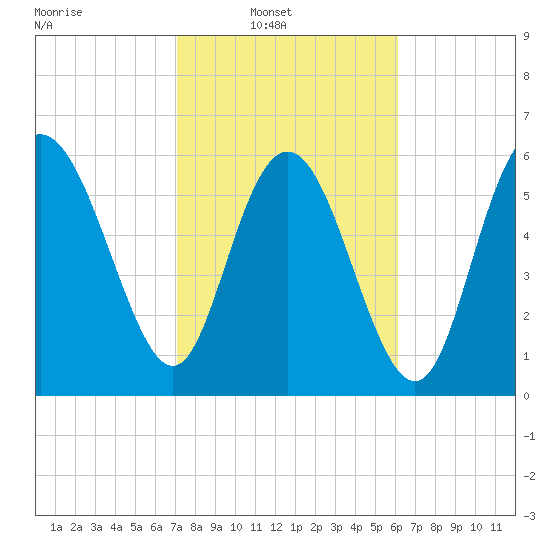 Hargray Pier tide chart for Sunday, February 12, 2023