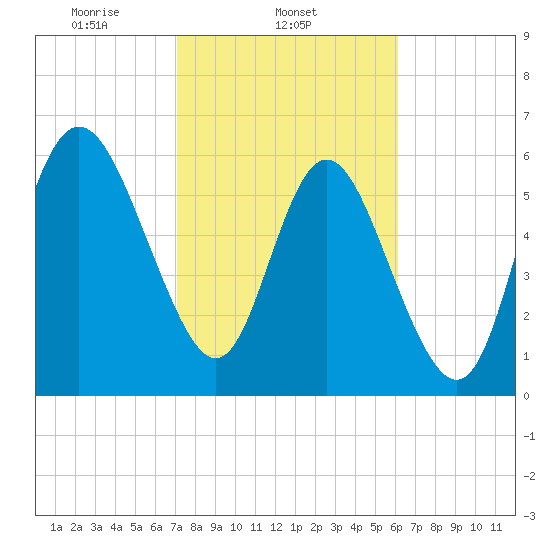 Hargray Pier tide chart for Tuesday, February 14, 2023