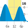 Hargray Pier tide chart for Thursday, February 16, 2023