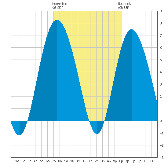 Hargray Pier tide chart for Sunday, February 19, 2023