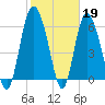 Hargray Pier tide chart for Sunday, February 19, 2023