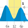 Hargray Pier tide chart for Wednesday, February 1, 2023