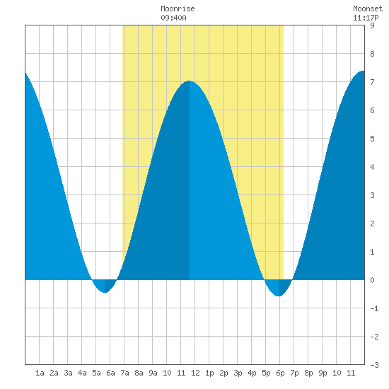 Hargray Pier tide chart for Friday, February 24, 2023
