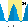 Hargray Pier tide chart for Friday, February 24, 2023