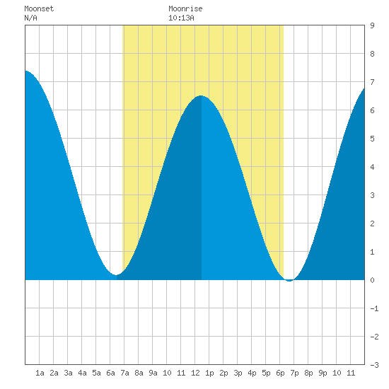 Hargray Pier tide chart for Saturday, February 25, 2023