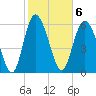 Hargray Pier tide chart for Monday, February 6, 2023