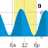 Hargray Pier tide chart for Thursday, February 9, 2023