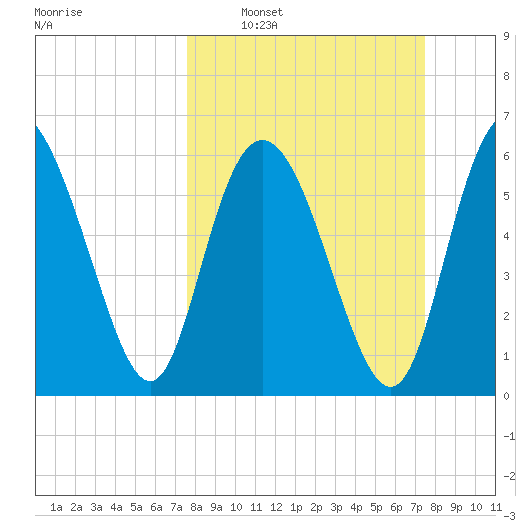 Hargray Pier tide chart for Sunday, March 12, 2023