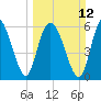 Hargray Pier tide chart for Sunday, March 12, 2023