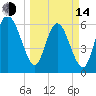 Hargray Pier tide chart for Tuesday, March 14, 2023