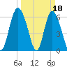 Hargray Pier tide chart for Saturday, March 18, 2023