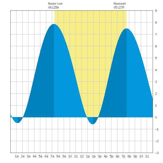 Hargray Pier tide chart for Sunday, March 19, 2023