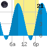 Hargray Pier tide chart for Tuesday, March 21, 2023