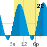Hargray Pier tide chart for Wednesday, March 22, 2023