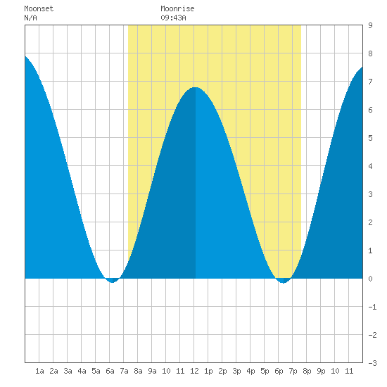 Hargray Pier tide chart for Saturday, March 25, 2023