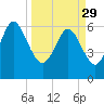 Hargray Pier tide chart for Wednesday, March 29, 2023